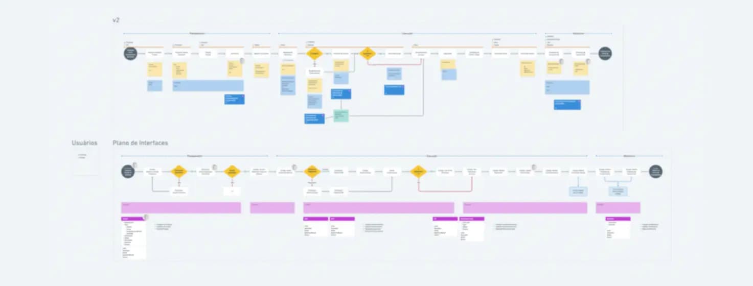 Estruturação digital dos processos da Fundep no Conflui após a fase de imersão na rotina